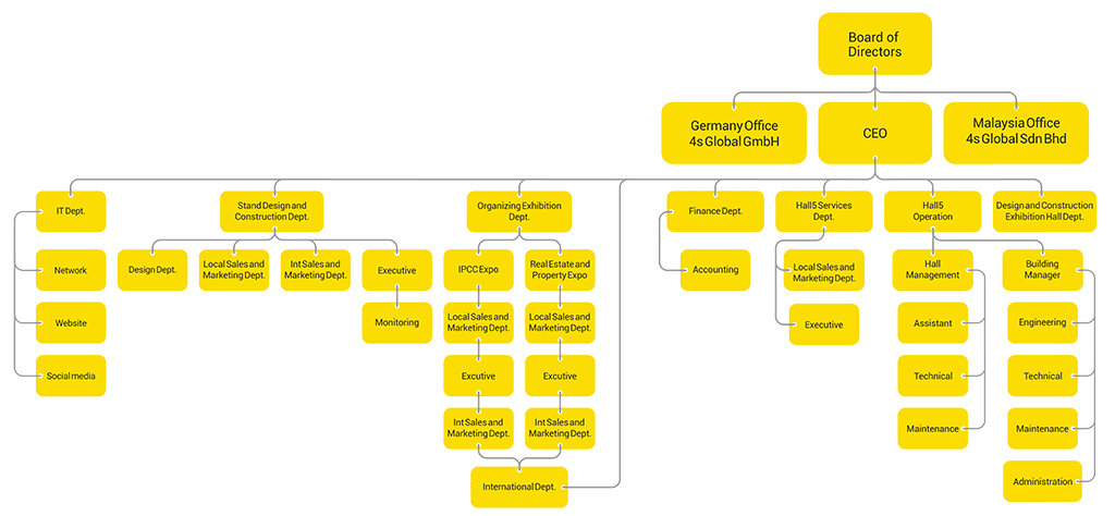 BanianOmid Organization Chart